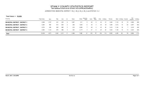STANLY COUNTY STATISTICS REPORT Bert Database Current As Of[removed]:01:59 PM [SUCCESSFUL] JURISDICTION: MUNICIPAL DISTRICT = 84_1, 84_2, 84_3, 84_4 and STATUS = A, I  Total Voters = 10,039