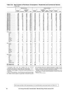 Table 3.8a Heat Content of Petroleum Consumption: Residential and Commercial Sectors (Trillion Btu) Commercial Sectora Residential Sector Distillate