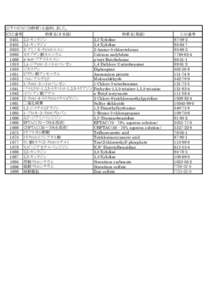 以下のICSC（28物質）を追加しました。 ICSC番号 物質名(日本語) 物質名(英語) 0451 2,3-キシリジン 2,3-Xylidine