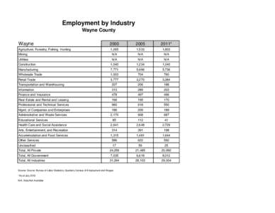 Employment by Industry Wayne County Wayne 2000