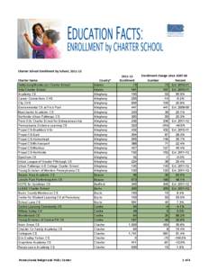 Charter	
  School	
  Enrollment	
  by	
  School,	
  2011-­‐12 Charter	
  Name Gettysburg Montessori Charter School