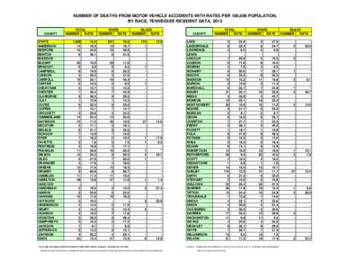 NUMBER OF DEATHS FROM MOTOR VEHICLE ACCIDENTS WITH RATES PER 100,000 POPULATION, BY RACE, TENNESSEE RESIDENT DATA, 2013 COUNTY STATE ANDERSON BEDFORD