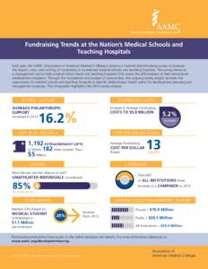 Fundraising Trends at the Nation’s Medical Schools and Teaching Hospitals Each year, the AAMC (Association of American Medical Colleges) conducts a national benchmarking survey to measure the impact, costs, and staffin