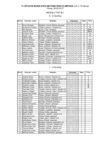 V LIETUVOS MOKSLEIVIŲ MATEMATIKOS OLIMPIADA (5-6 ir 7-8 klasių) Vilnius, REZULTATAI 5 – 6 KLASIŲ Eil.Nr 1