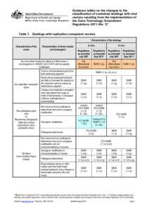 Guidance tables on the changes to the classification of contained dealings with viral vectors resulting from the implementation of the Gene Technology Amendment Regulations[removed]No. 1)* Table 1. Dealings with replicatio