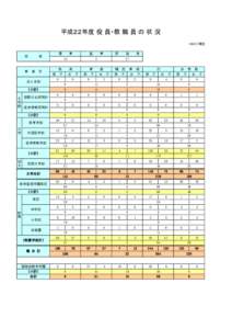 平成２２年度 役 員・教 職 員 の 状 況 H22.5.1現在 役　　　員  事　業　所