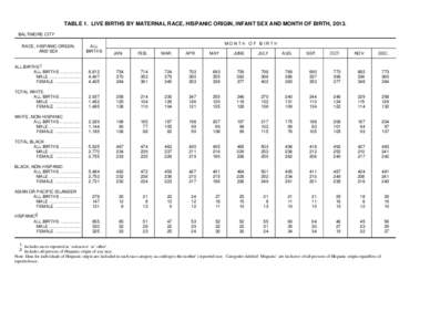 TABLE 1. LIVE BIRTHS BY MATERNAL RACE, HISPANIC ORIGIN, INFANT SEX AND MONTH OF BIRTH, 2013. BALTIMORE CITY RACE, HISPANIC ORIGIN, AND SEX  ALL