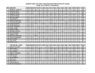 COOPER TIRES USF2000 CHAMPIONSHIP PRESENTED BY MAZDA FINAL 2012 POINTS STANDINGS POS. DRIVER