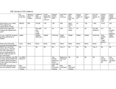 ESL Survey to CIO Listserve Mt. SAC,Terri Long, Dean  Siskiyous,R
