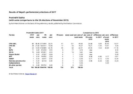 Results of Nepal’s parliamentary elections of 2017 Pratinidhi Sabha (with some comparisons to the CA elections of Novemberby Karl-Heinz Krämer on the basis of the preliminary results published by the Election C