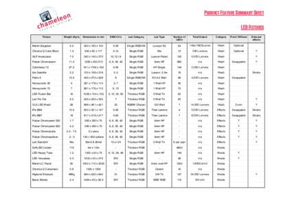 Product Feature Summary Sheet LED Fixtures Weight (Kg’s) Dimensions in mm