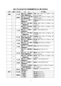 National Chao-Chou Senior High School / Education in Taoyuan County /  Taiwan / Geography of Taiwan / Shipai /  Beitou / Taiwan