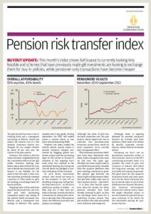 In assOcIatIOn wIth  Pension risk transfer index buyout update: this month’s index shows full buyout is currently looking less feasible and schemes that have previously made gilt investments are looking to exchange the