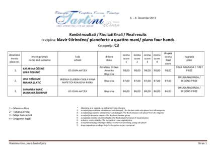 6. – 8. DecemberKončni rezultati / Risultati finali / Final results Disciplina: klavir štiriročno/ pianoforte a quattro mani/ piano four hands Kategorija: C3 doseženo