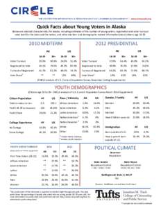 Quick Facts about Young Voters in Alaska Below are selected characteristics for Alaska, including estimates of the number of young voters, registration and voter turnout rates both for the state and the nation, and other