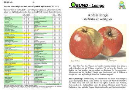BUND-Info  -4- Statistik zu verträglichen und unverträglichen Apfelsorten (OktBasis der Zahlen (verträglich = 1/unverträglich = 2) zu den Apfelsorten sind Angaben