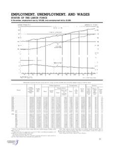 EMPLOYMENT, UNEMPLOYMENT, AND WAGES STATUS OF THE LABOR FORCE In November, employment rose by 189,000, and unemployment fell by 23,000. [Thousands of persons 16 years of age and over, except as noted; monthly data season