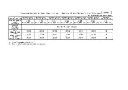 Fukushima Daiichi Nuclear Power Station :　Results of Nuclide Analysis of Sub-drain  Reference