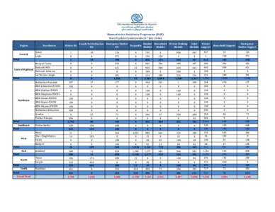 Humanitarian Assistance Programme (HAP) Stock Update Countrywide (17 July[removed]Region Central