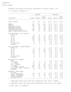 (HSWWBRCO) COUNTY: ADAMS SELECTED LIVE BIRTH STATISTICS, RESIDENTS OF ADAMS COUNTY, 1997 *** BY RACE OF MOTHER *** --------------------------------------------------------------------NUMBER PERCENT