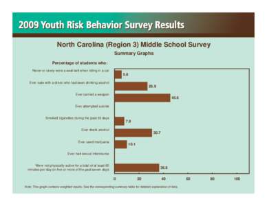 North Carolina (Region 3) Middle School Survey Summary Graphs Percentage of students who: Never or rarely wore a seat belt when riding in a car  5.8