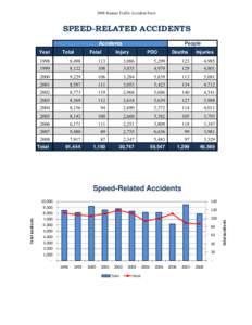2008 Kansas Traffic Accident Facts  SPEED-RELATED ACCIDENTS Accidents Year