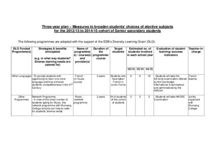 Three-year plan – Measures to broaden students’ choices of elective subjects for the[removed]to[removed]cohort of Senior secondary students The following programmes are adopted with the support of the EDB’s Diversi