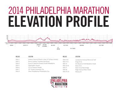 2014 PHILADELPHIA MARATHON  ELEVATION PROFILE