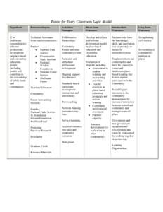 Forest for Every Classroom Logic Model Hypothesis Resources/Inputs  Activities/