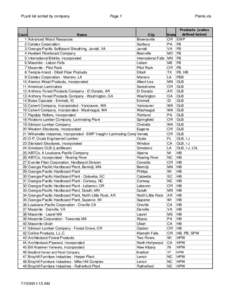 PLant list sorted by company  Page 1 Count Name