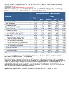 PCT9: HOUSEHOLD SIZE BY HOUSEHOLD TYPE BY PRESENCE OF OWN CHILDREN - Universe: Households 2010 Census Summary File 2 POPGROUP: Native Hawaiian alone or in any combination NOTE: Summary File 2 has a population threshold o