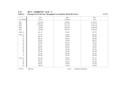 表 8.3 Table 8.3 : 落馬洲 - 皇崗過境穿梭巴士乘客人次 : Passenger of Lok Ma Chau - Huanggang Cross Boundary Shuttle Bus Service