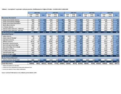 Tableau 2 : Inscriptions* au premier cycle par province, établissement et régime d’études – de[removed] à [removed]Temps Plein[removed]