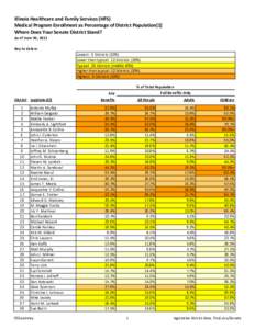 Illinois Healthcare and Family Services (HFS) Medical Program Enrollment as Percentage of District Population[1] Where Does Your Senate District Stand? As of June 30, 2011 Key to Colors: Lowest: 6 Districts (10%)