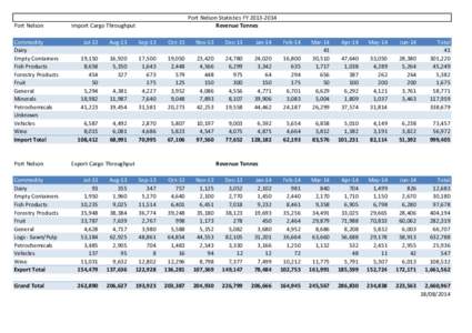 Port Nelson Commodity Dairy Empty Containers Fish Products Forestry Products