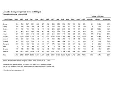 Lancaster County Incorporated Towns and Villages Population Change 1990 to 2003 Change[removed]Town/Village  1990