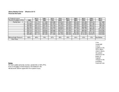 Albany Medical Center Financial Aid Scale % Federal Income Poverty Guideline (FPG) Family Size