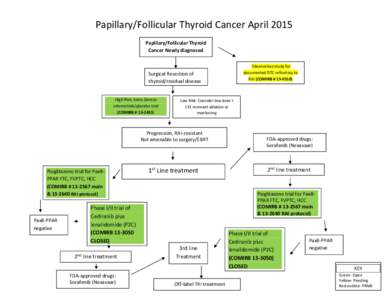 Microsoft WordPapillar Follicular Thyroid Cancer Schema