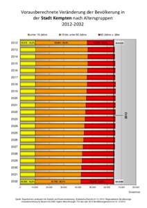 Vorausberechnete Veränderung der Bevölkerung in der Stadt Kempten nach Altersgruppenunter 19 Jahre  2012