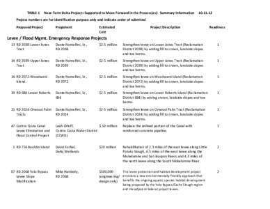 TABLE 1 Near-Term Delta Projects Supported to Move Forward in the Process(es): Summary Information[removed]