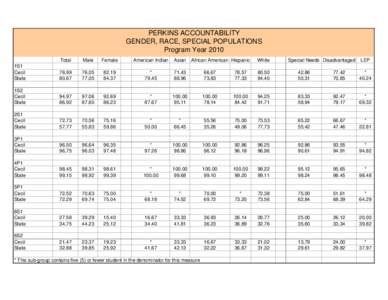 PERKINS ACCOUNTABILITY GENDER, RACE, SPECIAL POPULATIONS Program Year 2010 Total  Male