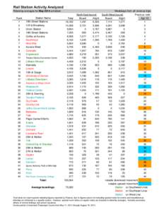 Rail Station Activity Analyzed Weekdays from all revenue trips Ridership averages for May 2014 schedule Rank 1