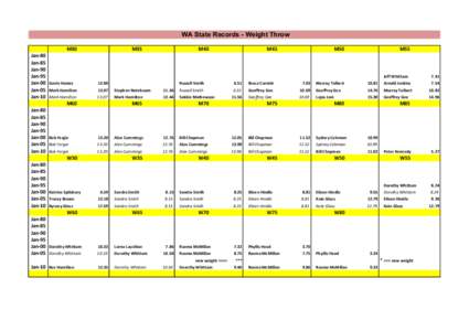 WA State Records - Weight Throw M30 Jan‐80 Jan‐85 Jan‐90 Jan‐95