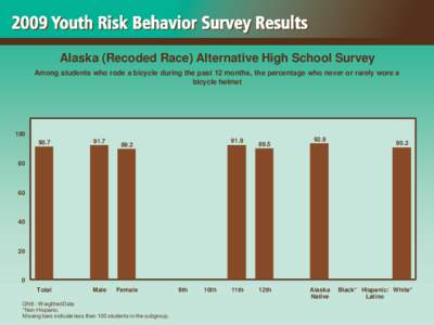 2009 Alaska Youth Risk Behavior Survey Results - Graphs, Alternative High School Survey