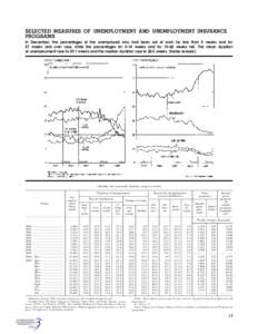 SELECTED MEASURES OF UNEMPLOYMENT AND UNEMPLOYMENT INSURANCE PROGRAMS In December, the percentages of the unemployed who had been out of work for less than 5 weeks and for 27 weeks and over rose, while the percentages fo