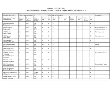 STREET TREE LIST 2000 MINOR STREETS AND PRE-EXISTING NARROW PARKWAYS (STANDARD #230C) STREET TREE LIST TREE CHARACTERISTICS