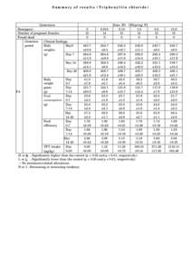 Summary of results ( Triphenyltin chloride)  Generation Dose(ppm) Number of pregnant females Found dead