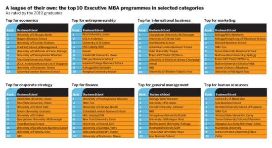 A league of their own: the top 10 Executive MBA programmes in selected categories As rated by the 2010 graduates Top for economics Top for entrepreneurship