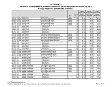 ACT Grade 11 Percent of Students Meeting the Kentucky Council on Postsecondary Education’s (CPE’s) College Readiness Benchmarks on the ACT Year[removed]