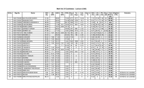Merit list of Candidates - Lecturer (CSE) Sl.No. Reg No.  1
